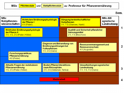 Pflanzenernährung_MSc-Module