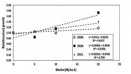 Relative Pflanzengre (Grafik: Hardy schulz)